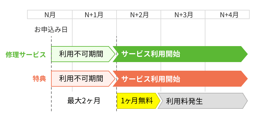 申し込みの表