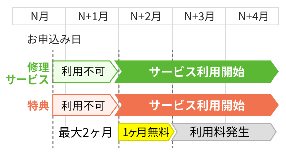 申し込みの表