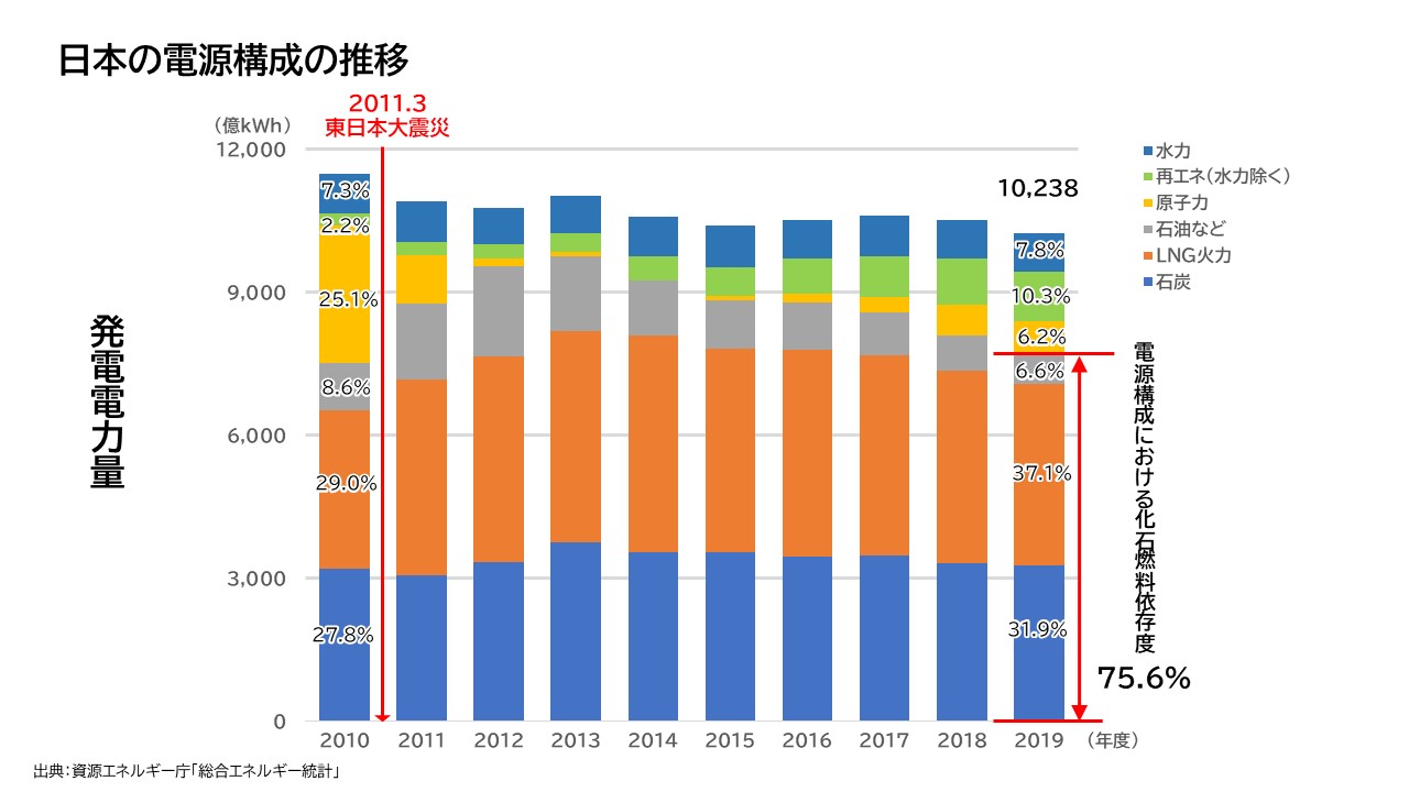 日本の一次エネルギー供給構成の推移.jpg