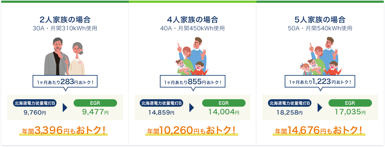 2人家族の場合(30A・月間310kWh使用)1ヶ月あたり287円おトク!東京電力従量電灯B:9,764円、EGR:9,477円、年間3,444円もおトク!4人家族の場合(40A・月間450kWh使用)1ヶ月あたり859円おトク!東京電力従量電灯B:14,863円、EGR:14,004円、年間10,308円もおトク!5人家族の場合(50A・月間540kWh使用)1ヶ月あたり1,228円おトク!東京電力従量電灯B:18,263円、EGR:17,035円、年間14,736円もおトク!