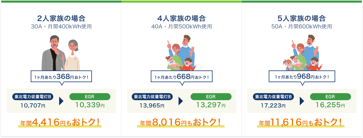 2人家族の場合(30A・月間400kWh使用)1ヶ月あたり368円おトク!東北電力従量電灯B:10,707円、EGR:10,339円、年間4,416円もおトク!4人家族の場合(40A・月間500kWh使用)1ヶ月あたり668円おトク!東北電力従量電灯B:13,965円、EGR:13,297円、年間8,016円もおトク!5人家族の場合(50A・月間600kWh使用)1ヶ月あたり968円おトク!東北電力従量電灯B:17,223円、EGR:16,255円、年間11,616円もおトク!