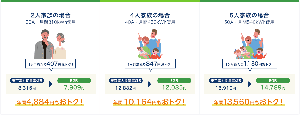 2人家族の場合(30A・月間310kWh使用)1ヶ月あたり407円おトク!東京電力従量電灯B:8,316円、EGR:7,909円、年間4,884円もおトク!4人家族の場合(40A・月間450kWh使用)1ヶ月あたり847円おトク!東京電力従量電灯B:12,882円、EGR:12,035円、年間10,164円もおトク!5人家族の場合(50A・月間540kWh使用)1ヶ月あたり1,130円おトク!東京電力従量電灯B:15,919円、EGR:14,789円、年間13,560円もおトク!