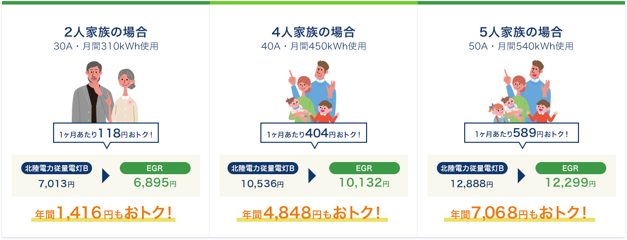 2人家族の場合(30A・月間310kWh使用)1ヶ月あたり121円おトク!北陸電力従量電灯B:7,016円、EGR:6,895円、年間1,452円もおトク!4人家族の場合(40A・月間450kWh使用)1ヶ月あたり409円おトク!北陸電力従量電灯B:10,541円、EGR:10,132円、年間4,908円もおトク!5人家族の場合(50A・月間540kWh使用)1ヶ月あたり594円おトク!北陸電力従量電灯B:12,893円、EGR:12,299円、年間7,128円もおトク!