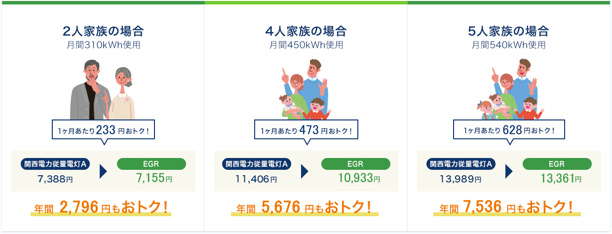 2人家族の場合(月間310kWh使用)1ヶ月あたり253円おトク!関西電力従量電灯A:7,411円、EGR:7,158円、年間3,036円もおトク!4人家族の場合(月間450kWh使用)1ヶ月あたり577円おトク!関西電力従量電灯A:11,512円、EGR:10,935円、年間6,924円もおトク!5人家族の場合(月間540kWh使用)1ヶ月あたり785円おトク!関西電力従量電灯A:14,148円、EGR:13,363円、年間9,420円もおトク!