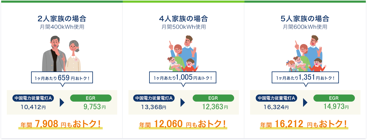 2人家族の場合(月間400kWh使用)1ヶ月あたり420円おトク!中国電力従量電灯A:10,424円、EGR:10,004円、年間5,040円もおトク!4人家族の場合(月間500kWh使用)1ヶ月あたり769円おトク!中国電力従量電灯A:13,383円、EGR:12,614円、年間9,228円もおトク!5人家族の場合(月間600kWh使用)1ヶ月あたり1,118円おトク!中国電力従量電灯A:16,342円、EGR:15,224円、年間13,416円もおトク!