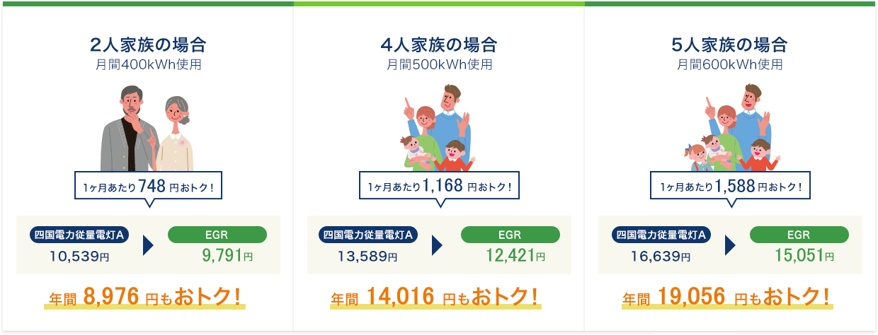 2人家族の場合(月間400kWh使用)1ヶ月あたり438円おトク!四国電力従量電灯A:10,539円、EGR:10,101円、年間5,256円もおトク!4人家族の場合(月間500kWh使用)1ヶ月あたり707円おトク!四国電力従量電灯A:13,589円、EGR:12,882円、年間8,484円もおトク!5人家族の場合(月間600kWh使用)1ヶ月あたり976円おトク!四国電力従量電灯A:16,639円、EGR:15,663円、年間11,712円もおトク!