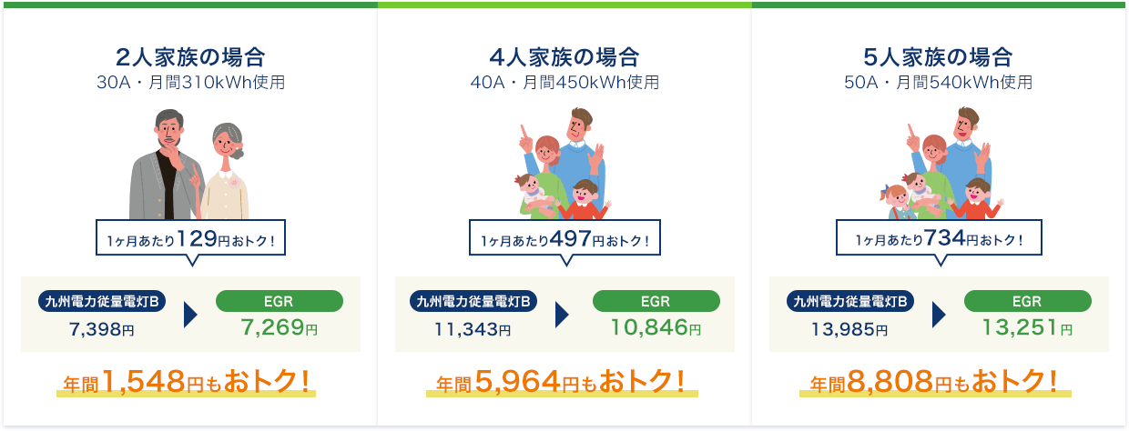 2人家族の場合(30A・月間310kWh使用)1ヶ月あたり129円おトク!九州電力従量電灯B:7,398円、EGR:7,269円、年間間1,548円もおトク!4人家族の場合(40A・月間450kWh使用)1ヶ月あたり497円おトク!九州電力従量電灯B:11,343円、EGR:10,846円、年間5,964円もおトク!5人家族の場合(50A・月間540kWh使用)1ヶ月あたり734円おトク!九州電力従量電灯B:13,985円、EGR:13,251円、年間8,808円もおトク!