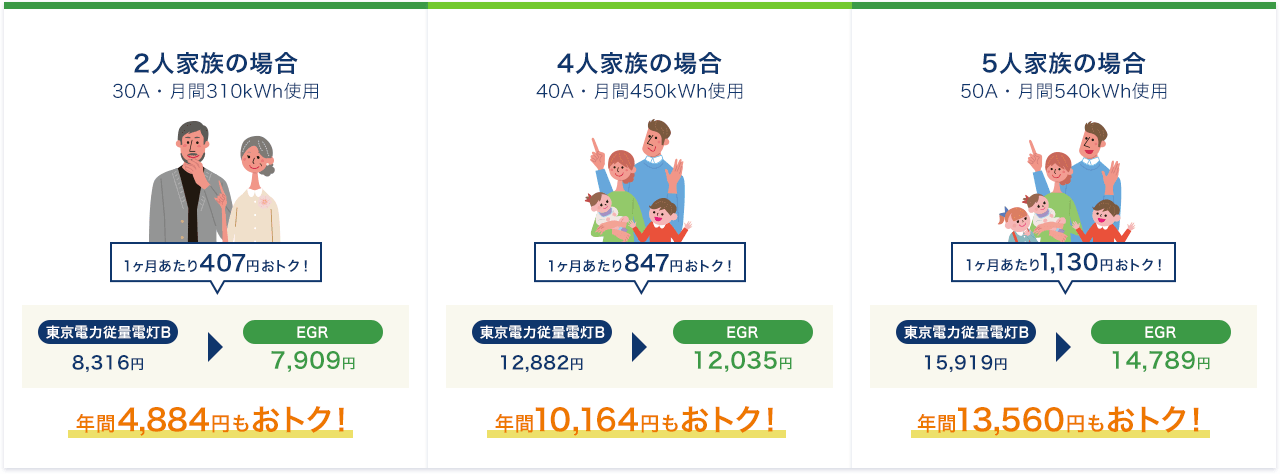 2人家族の場合(30A・月間310kWh使用)1ヶ月あたり407円おトク!東京電力従量電灯B:8,316円、EGR:7,909円、年間4,884円もおトク!4人家族の場合(40A・月間450kWh使用)1ヶ月あたり847円おトク!東京電力従量電灯B:12,882円、EGR:12,035円、年間10,164円もおトク!5人家族の場合(50A・月間540kWh使用)1ヶ月あたり1,130円おトク!東京電力従量電灯B:15,919円、EGR:14,789円、年間13,560円もおトク!
