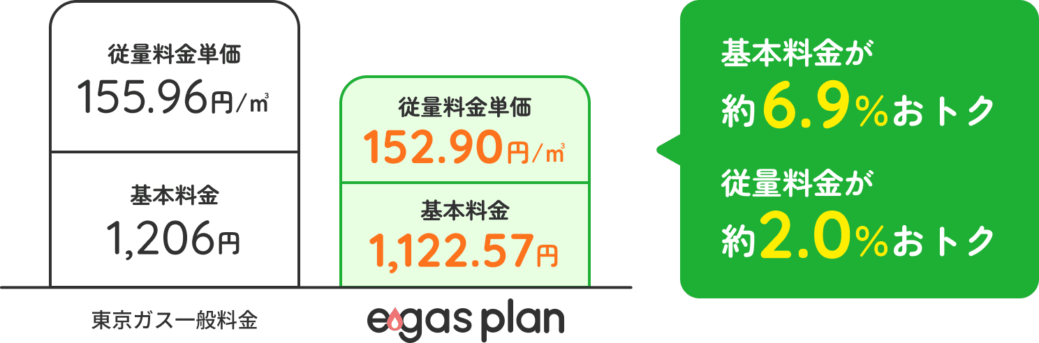 東京ガス一般料金とe・gas planの料金比較