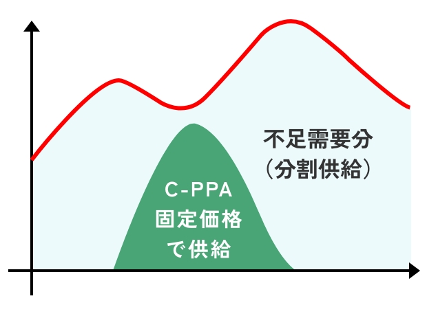 多彩なプラン選択