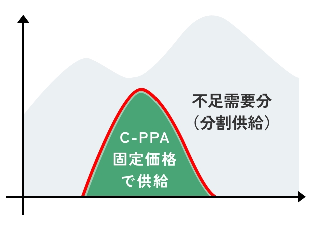PPAのみの単体契約も可能