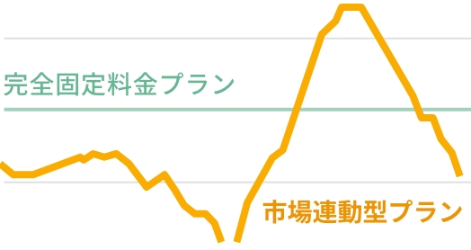 市場連動型プラン