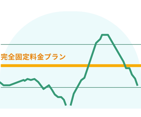 固定価格なので安定的