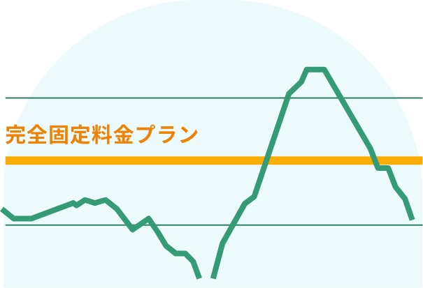 固定価格なので安定的