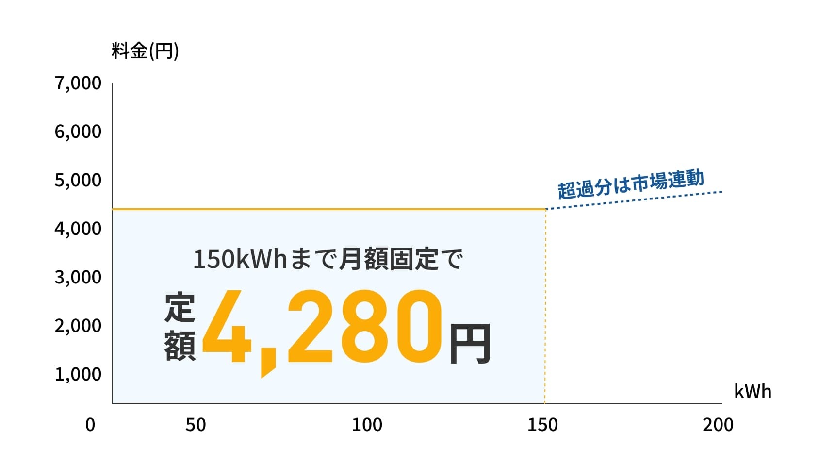 150kWhまで月額固定で定額4,280円 超過分は市場連動