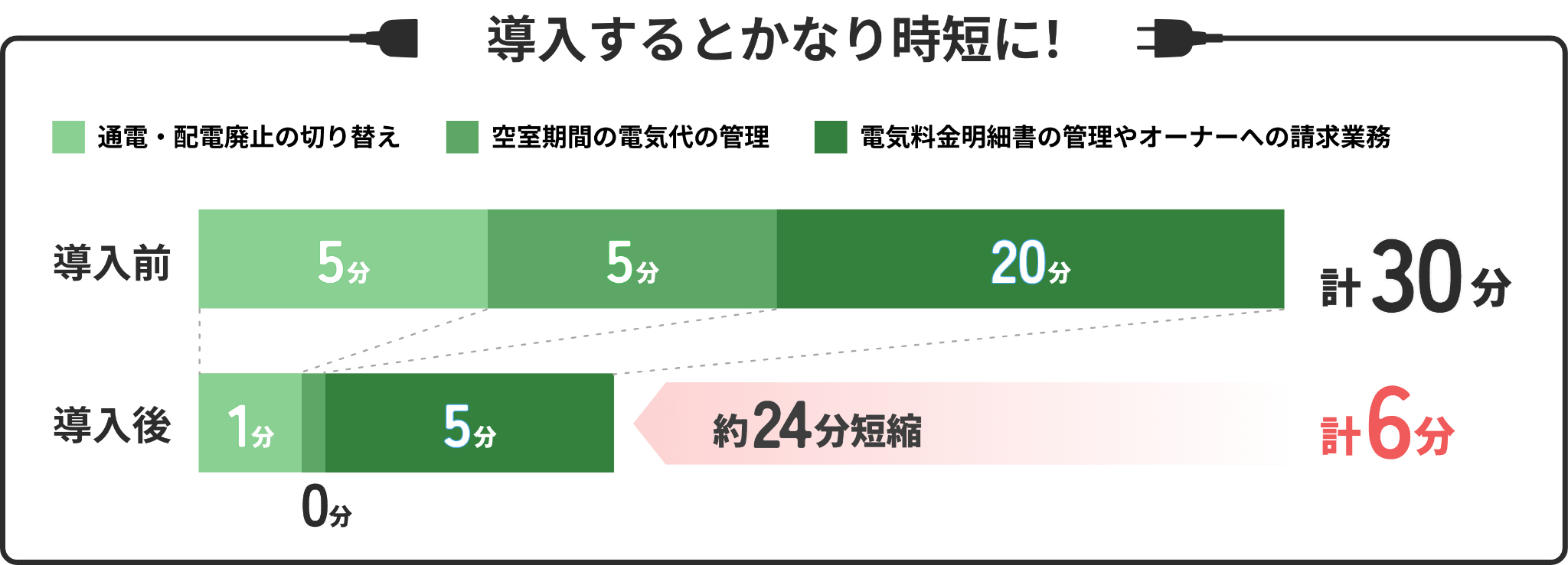 導入するとかなり時短に！