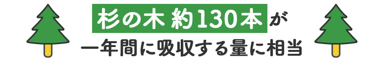切替により削減できる年間のCO2排出量は、一般的な家庭で1785kg-CO2/年