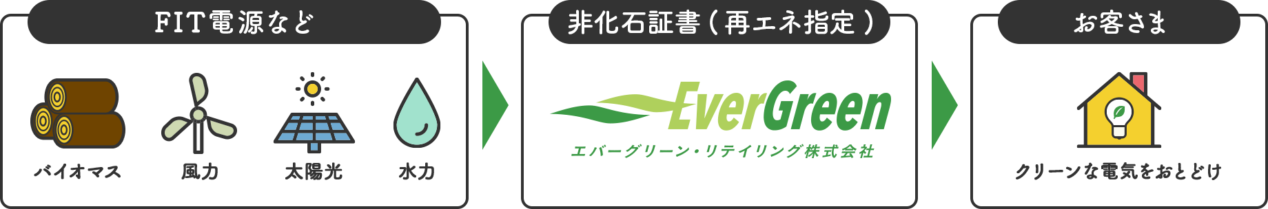 再生可能エネルギー100％での調達を実現イメージ