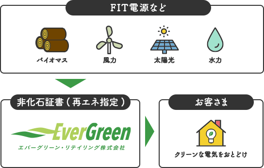 再生可能エネルギー100％での調達を実現イメージ