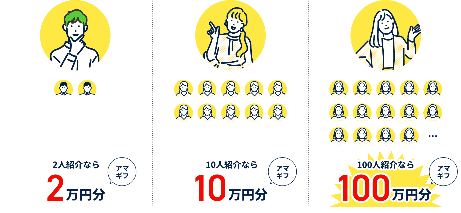 2人紹介なら2万円分、10人紹介なら10万円分、100人紹介なら100万円分