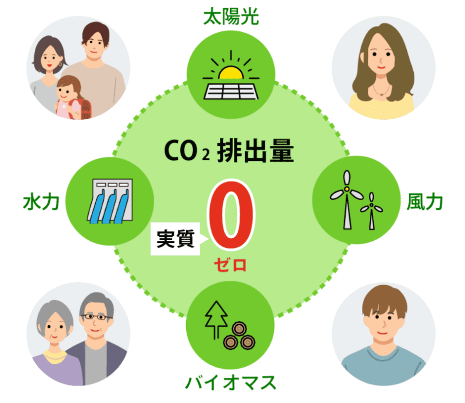 CO₂排出量実質0
