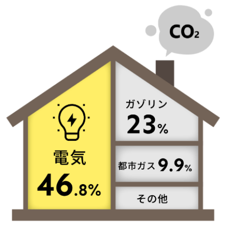 ご存知ですか？家庭からのCO₂排出量の約半分は電気使用によるものです！