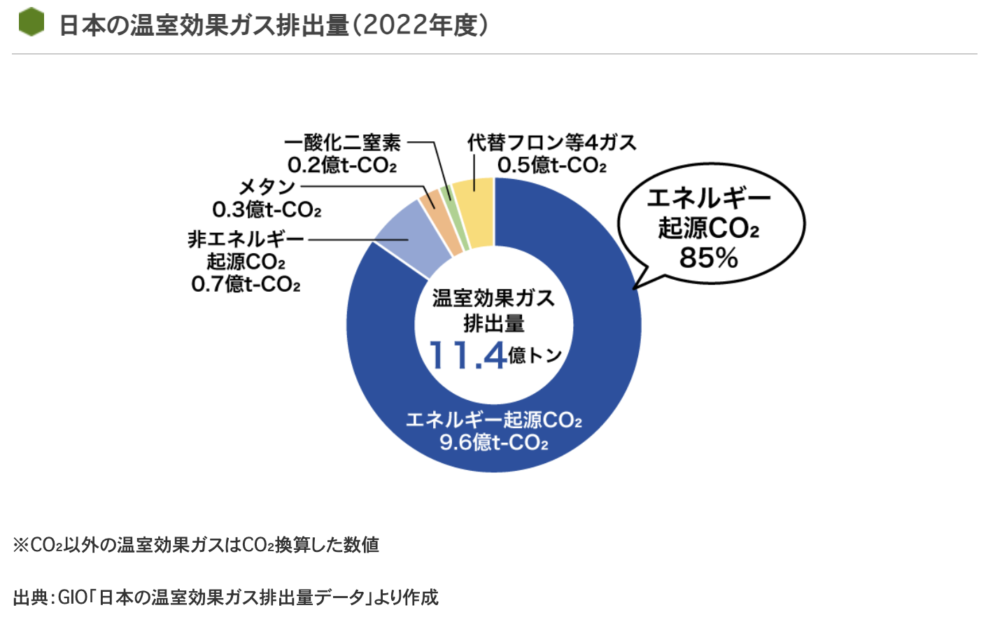 2022年度の日本の温室効果ガス排出量の内訳を示した円グラフです。