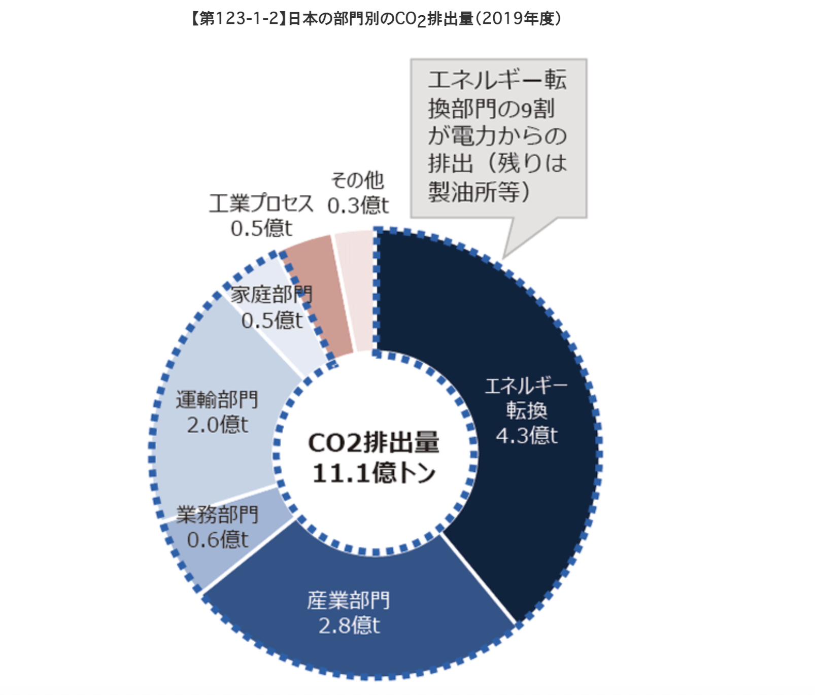 2019年度の日本の部門別のCO2排出量の内訳を、円グラフで示した画像です。
