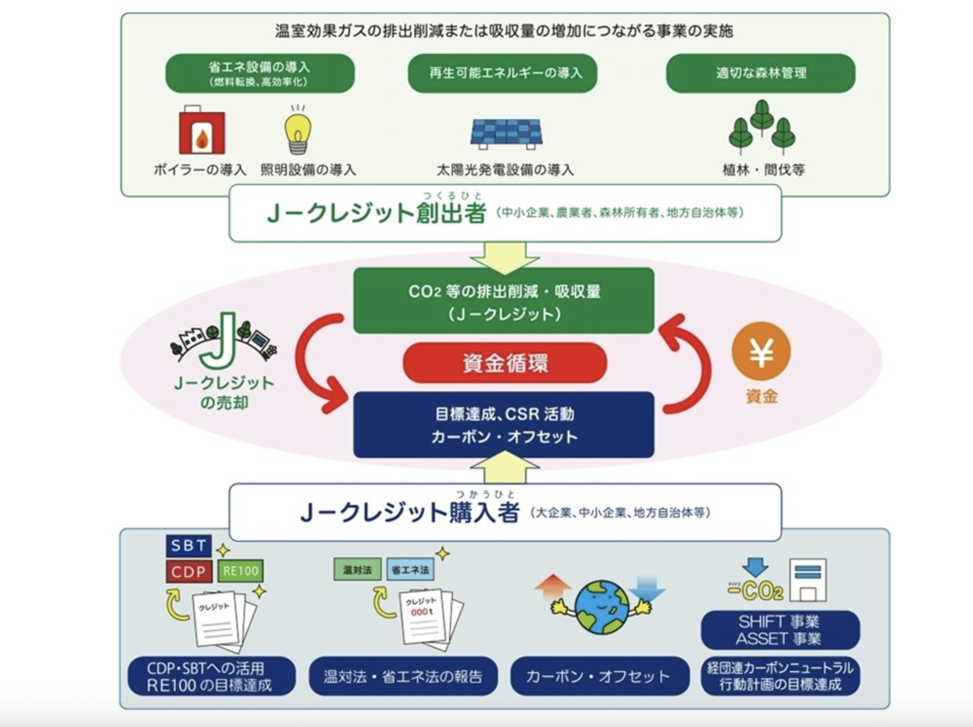 Jークレジット制度及びカーボン・オフセットの仕組みについて説明した画像です。