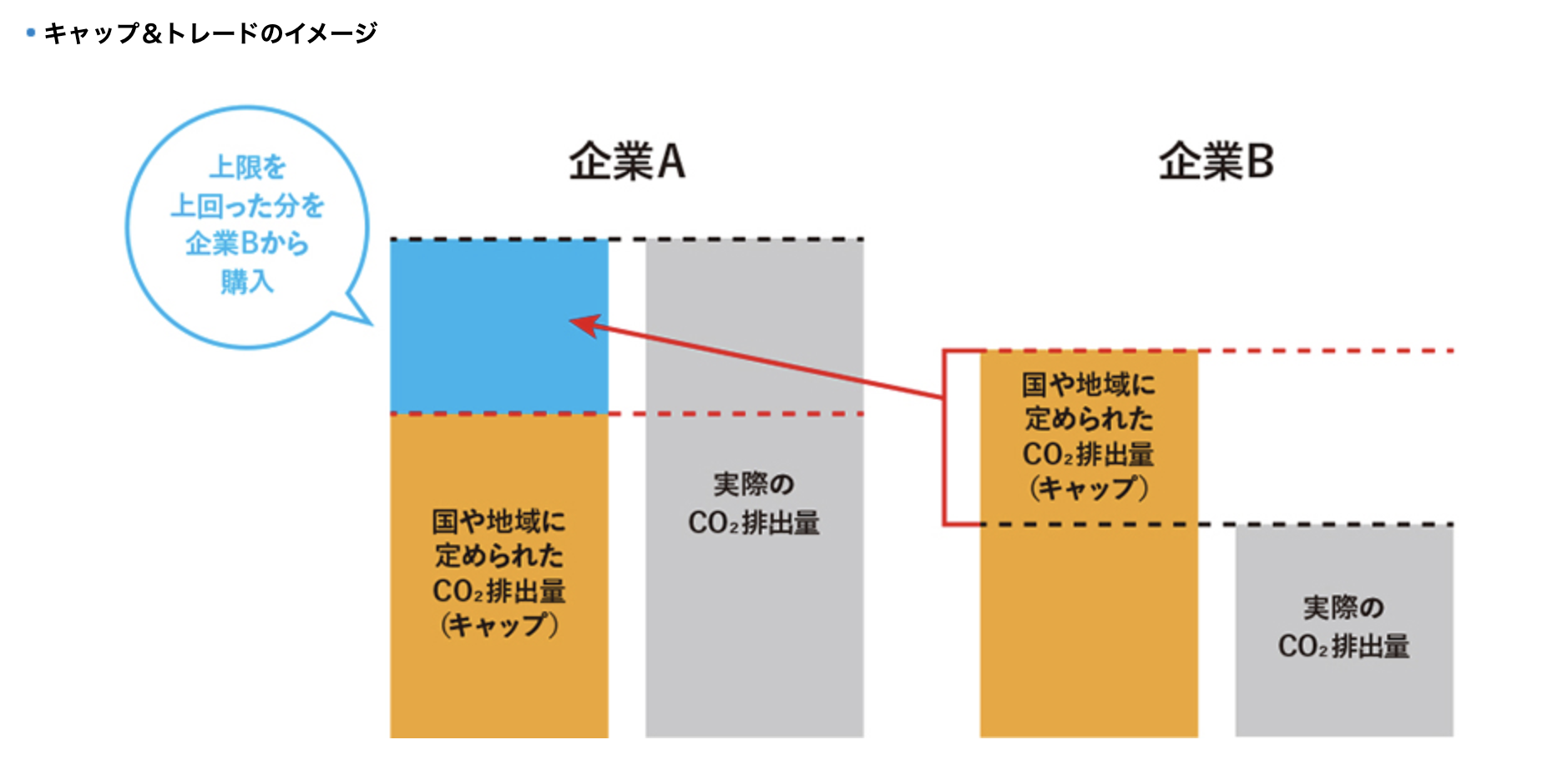 キャップ&トレードのイメージ画像です。