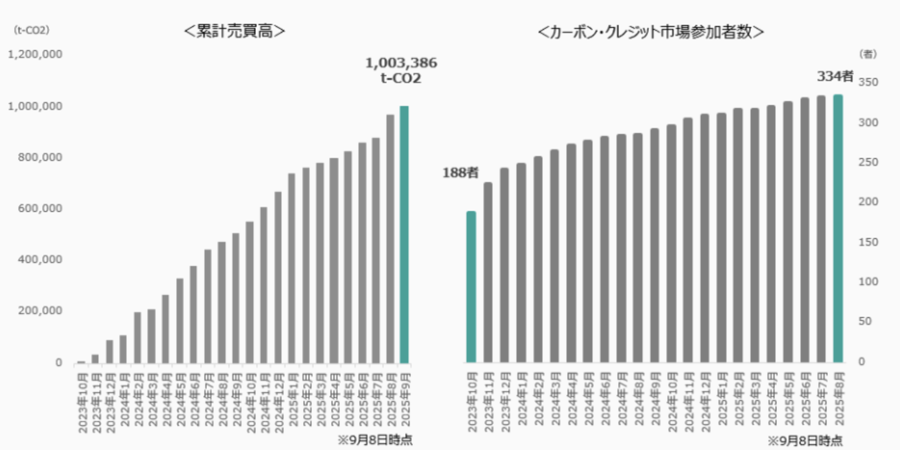 カーボン・クレジット市場の累計売買高と、市場参加者数の推移を示したグラフです。