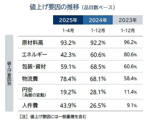 帝国データバンクによる値上げ要因の推移。2025年は原材料高が93.2%で最も多く、物流費78.4%、包装・資材59.1%、人件費43.9%などが続く。