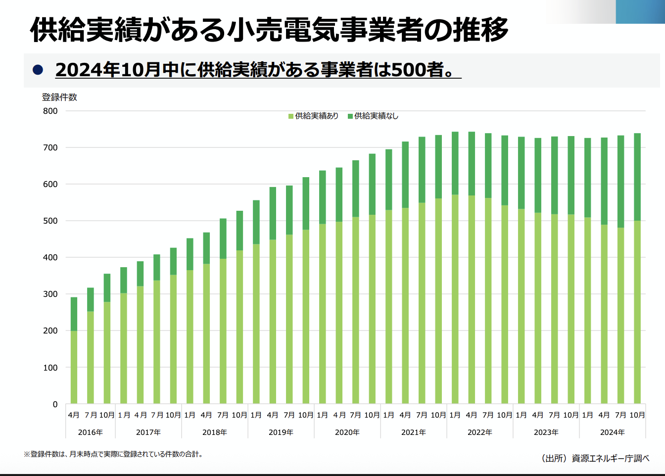 経済産業省資源エネルギー庁「電力小売全面自由化の進捗状況について」2025年2月28日より、供給実績がある小売電気事業者の推移を示したグラフ。2024年10月中に供給実績がある事業者は500者。