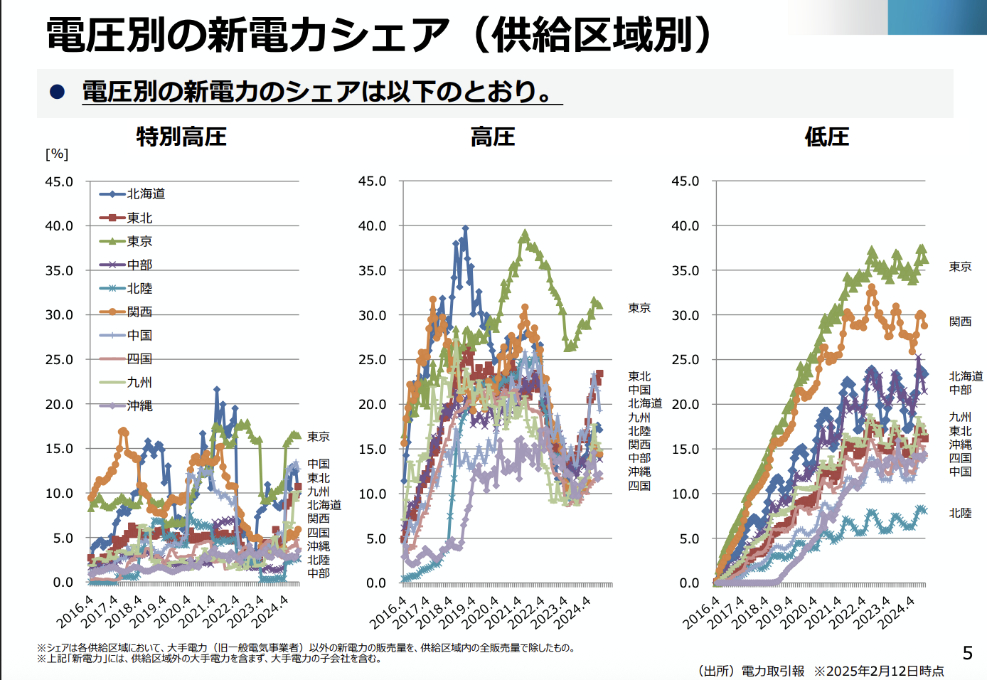 経済産業省資源エネルギー庁「電力小売全面自由化の進捗状況について」2025年2月28日より、電圧別の新電力シェア（供給区域別）を示したグラフ。
