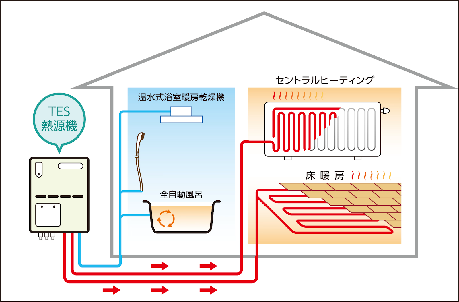 セントラルヒーティングとは？仕組みや種類、光熱費を節約する方法を簡単に解説｜エバーグリーン・マーケティング/エバーグリーン・リテイリング