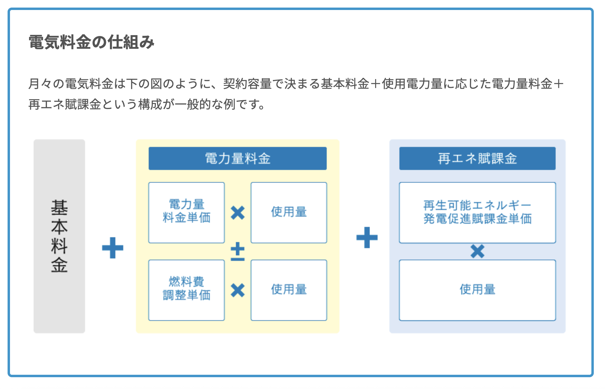 経済産業省資源エネルギー庁ホームページ掲載の電気料金の仕組みの図