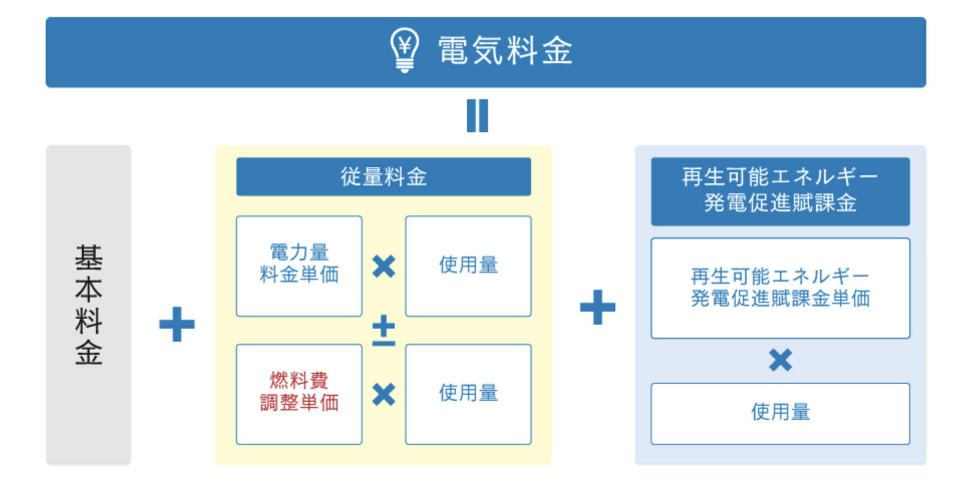 経済産業省資源エネルギー庁ホームページ掲載の電気料金の仕組みの図で、燃料費調整単価を強調したもの