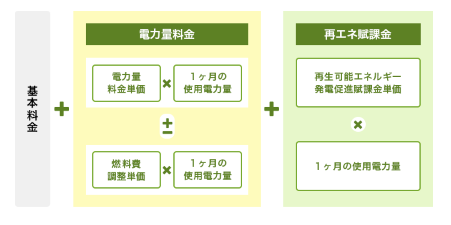 経済産業省資源エネルギー庁ホームページ掲載の電気料金の内訳