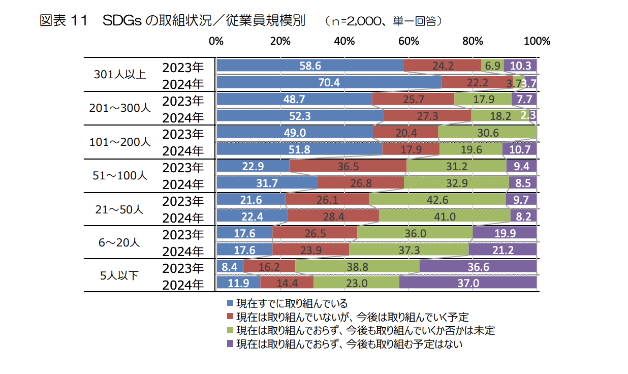 従業員規模別のSDGs取組状況調査結果のグラフ（中小企業基盤整備機構「中小企業のSDGs推進に関する実態調査」より）