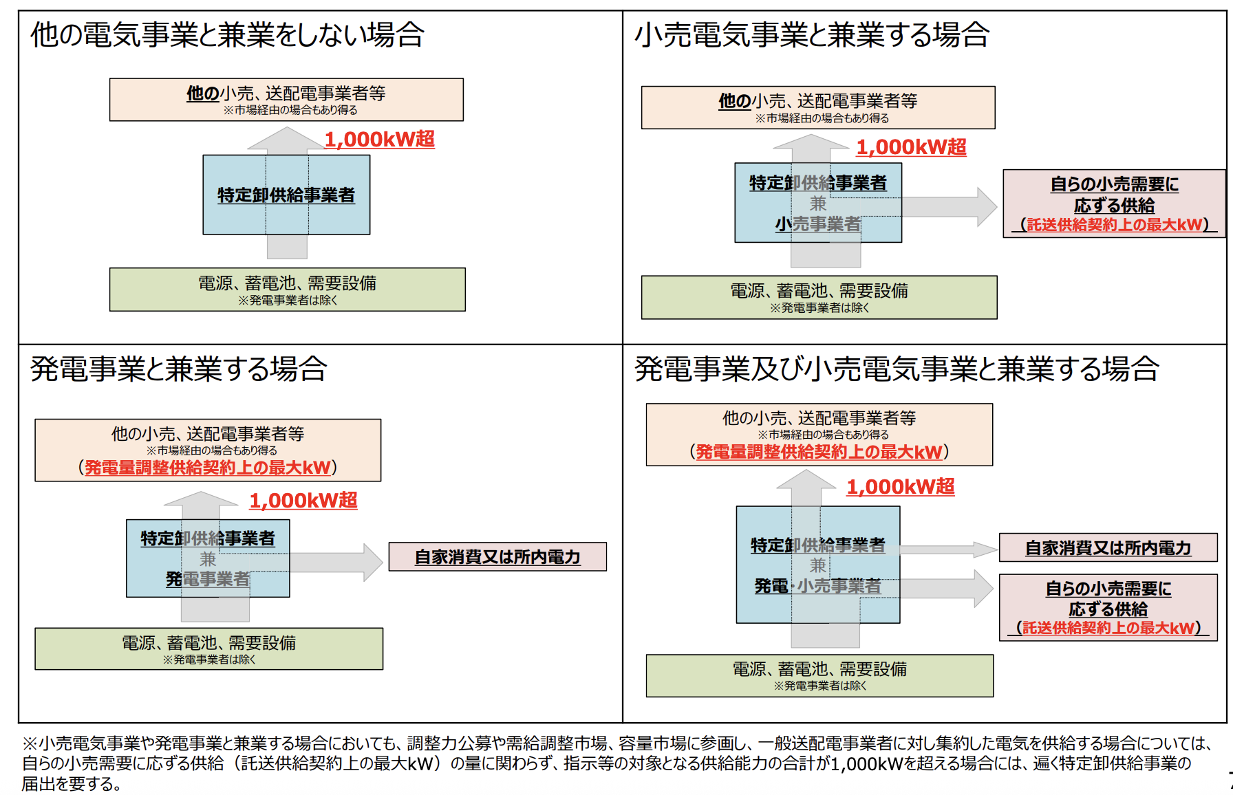 特定卸供給事業の要件のイメージ画像
（経済産業省資源エネルギー庁「特定卸供給事業の届出に係る事業者説明会」資料・2022年3月1日）