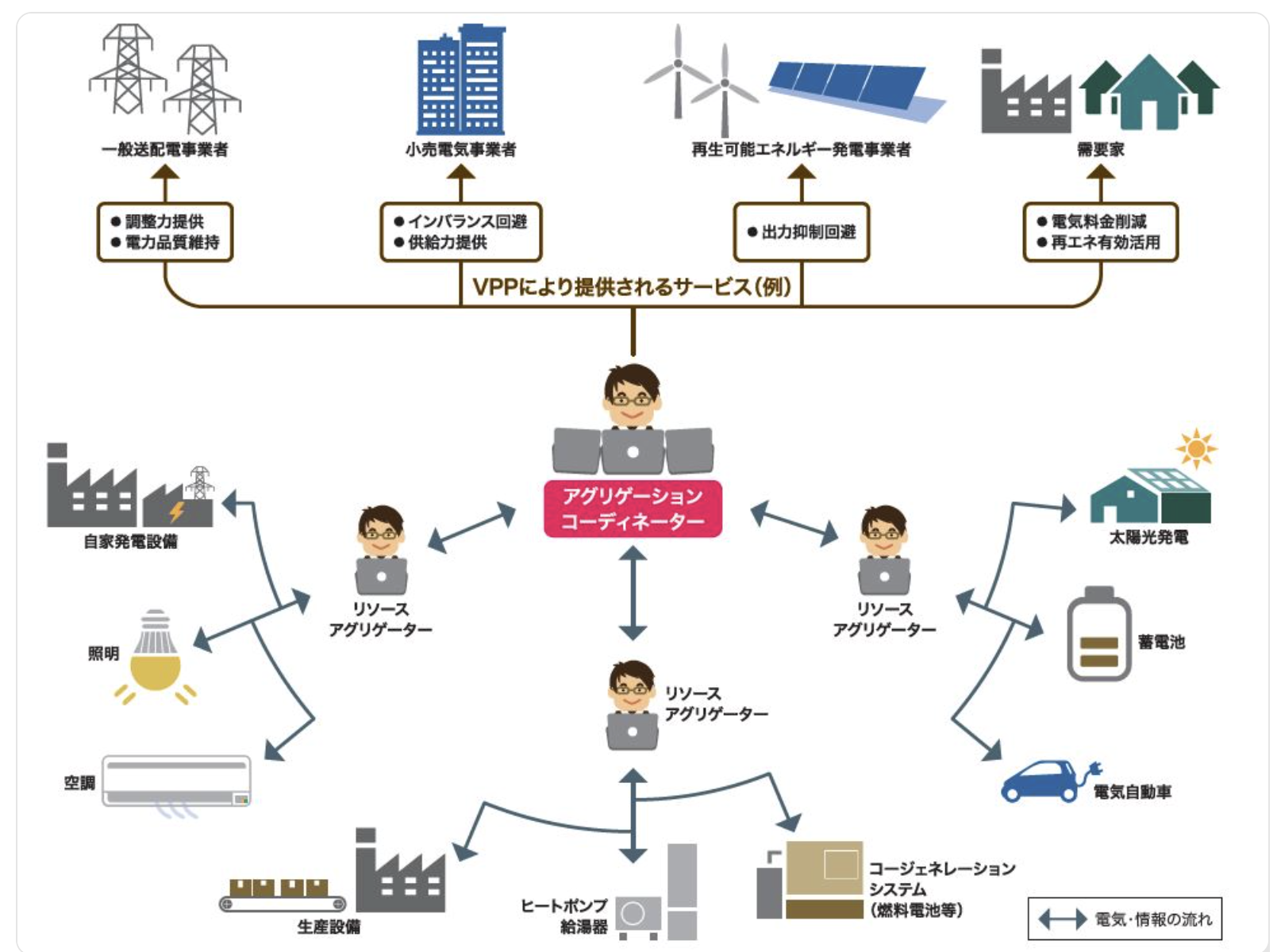 特定卸供給事業者が仮想発電所（VPP）を構築するイメージ画像（経済産業省資源エネルギー庁ホームページより）
