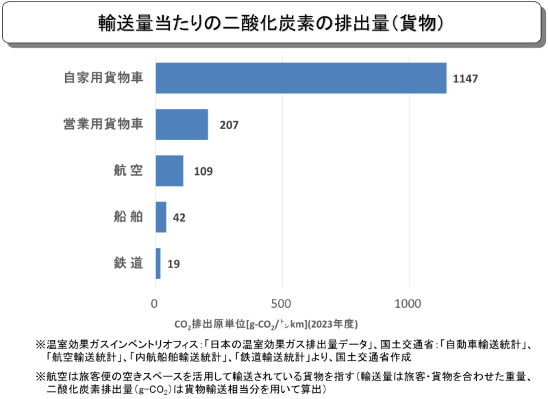 輸送手段別の二酸化炭素排出量を示す図