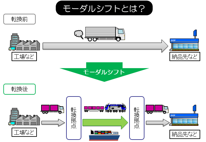 トラック輸送から鉄道、船舶を利用する輸送方法への転換を図るモーダルシフトの概念図。