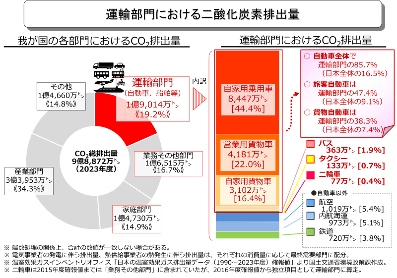 運輸部門における二酸化炭素排出量を示す図