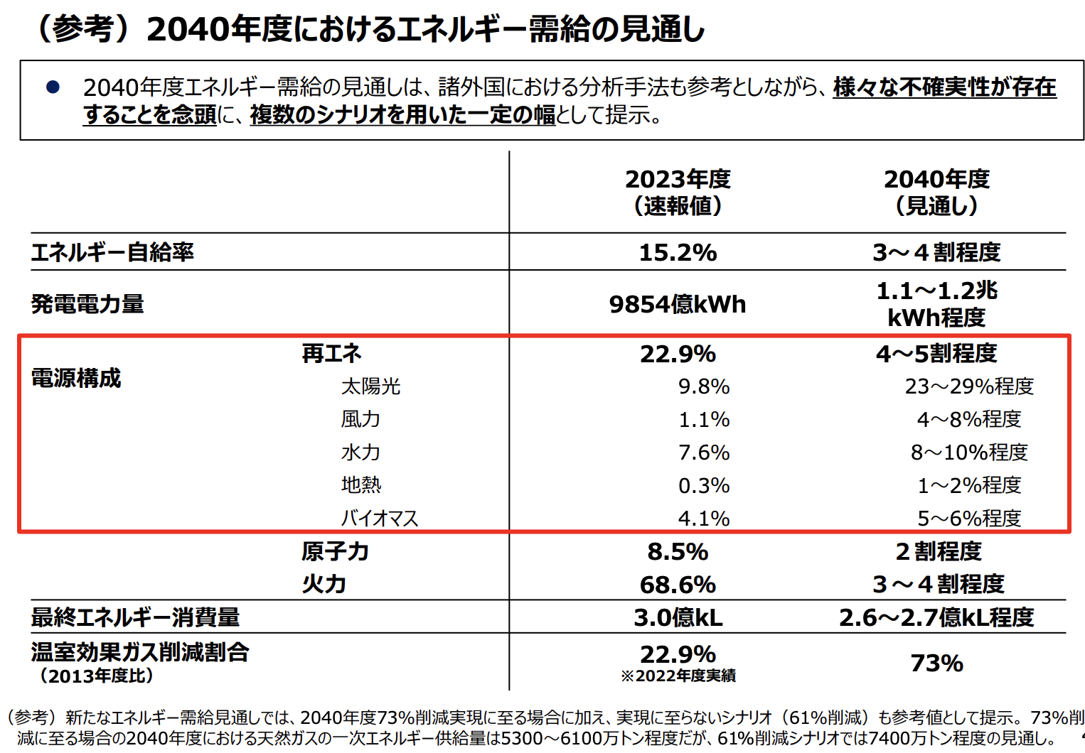 資源エネルギー庁:今後の再生可能エネルギー政策について(2025年6月3日)より、2040年度におけるエネルギー需給の見通し。