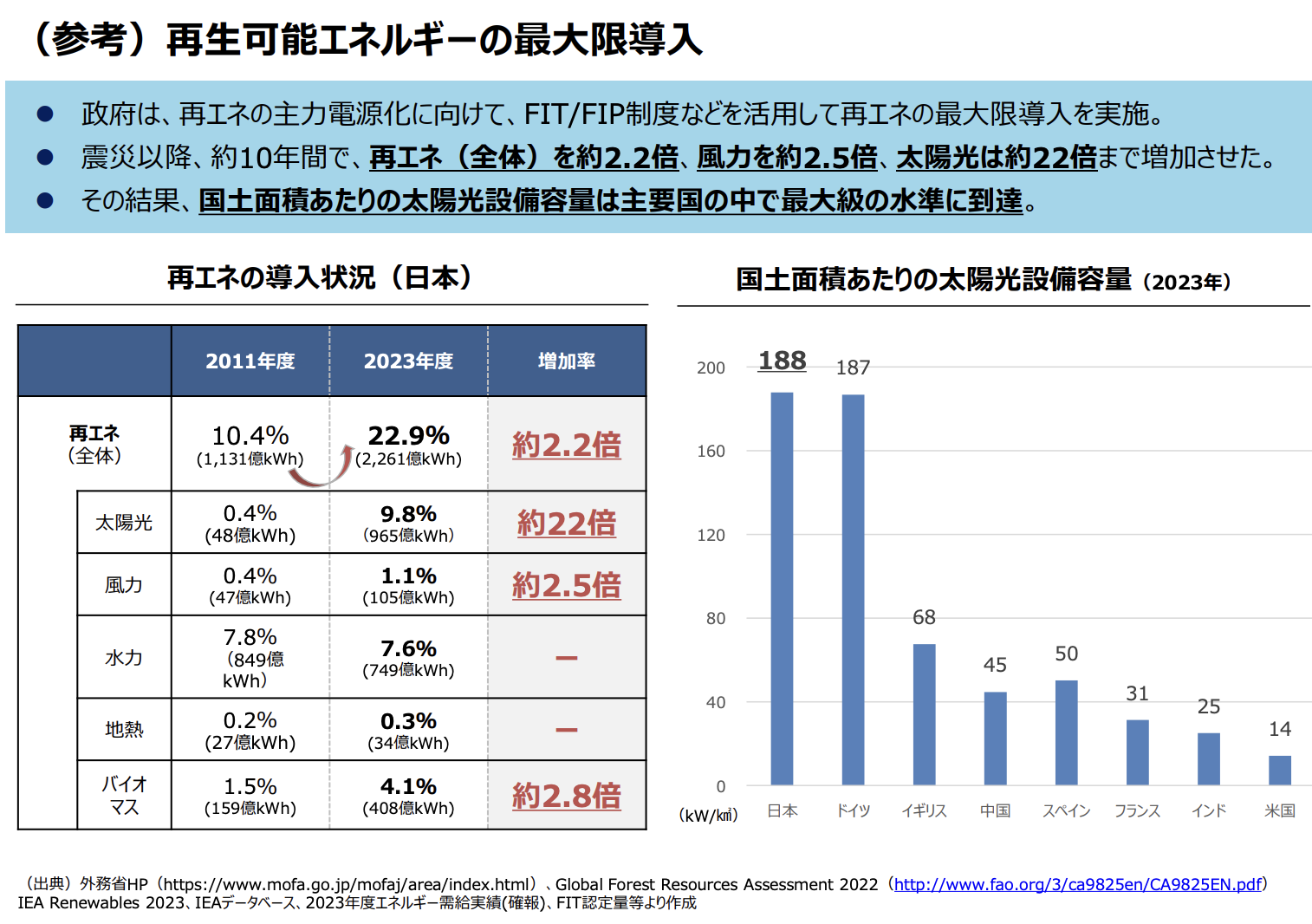 資源エネルギー庁:今後の再生可能エネルギー政策について(2025年6月3日)より、再生可能エネルギー導入状況の解説図。震災以降、約10年間で再エネ(全体)を約2.2倍、風力を約2.5倍、太陽光は約22倍まで増加させた。