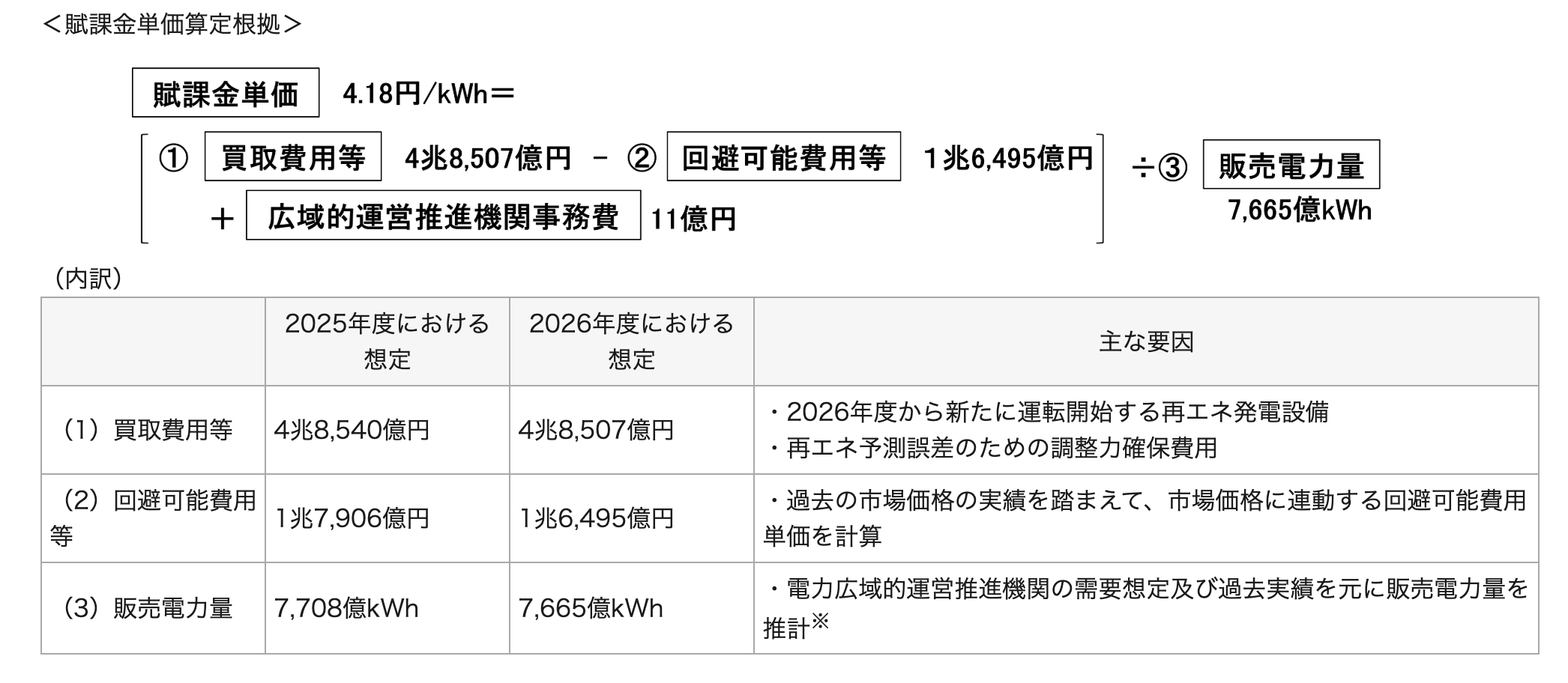 経済産業省「再生可能エネルギーのFIT制度・FIP制度における2026年度以降の買取価格等と2026年度の賦課金単価を設定します」より、賦課金単価算定根拠の図。