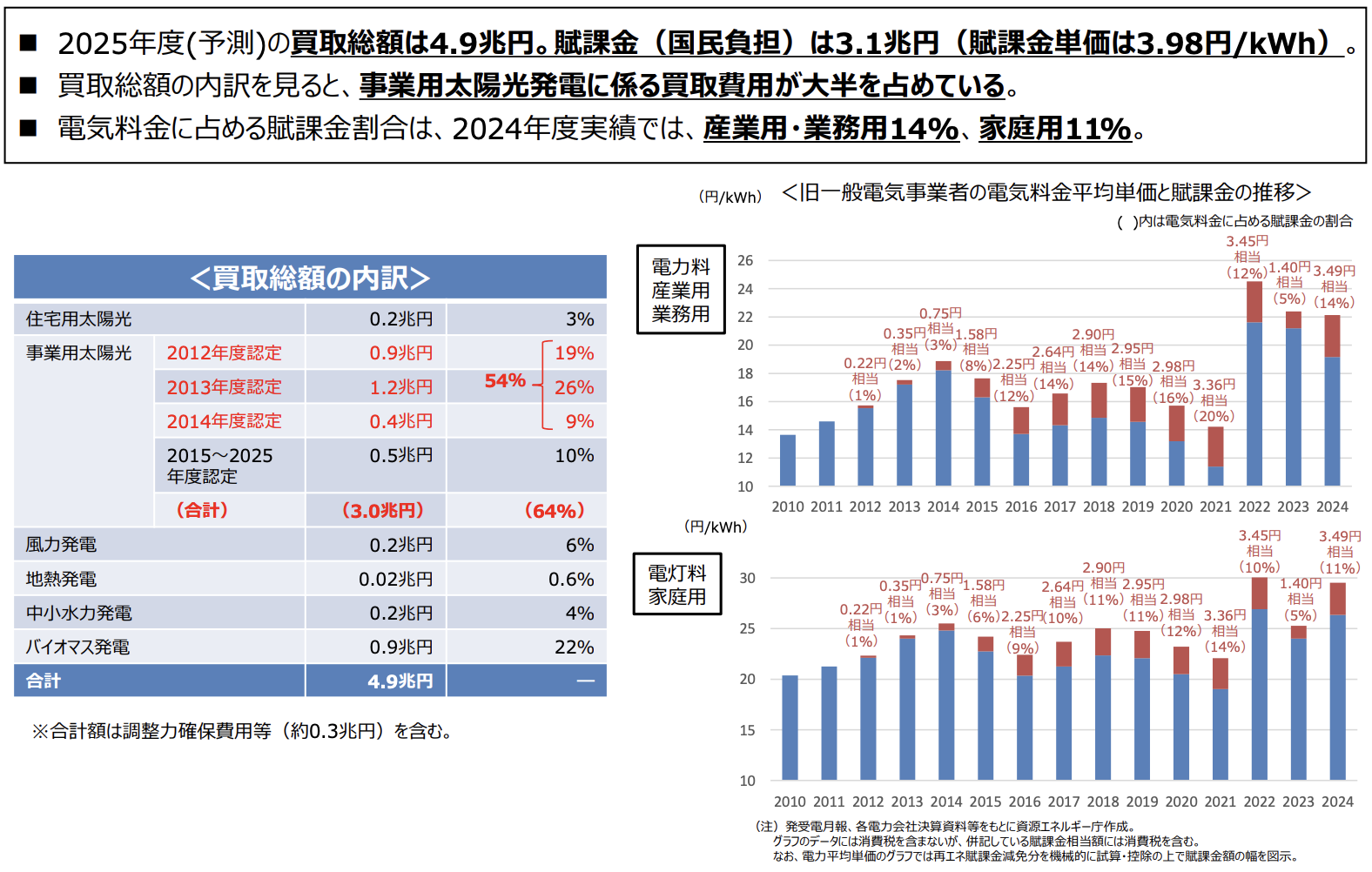 資源エネルギー庁：「国内外の再生可能エネルギーの現状と今年度の調達価格等算定委員会の論点案」（2025年10月）の解説図。