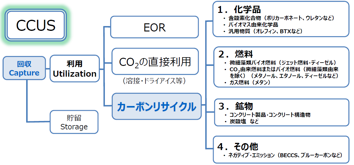 CCS・CCU・CCUSとカーボンリサイクルの違いを示す図