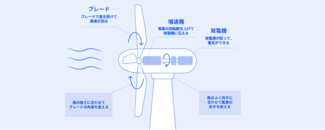 風力発電の仕組みを示す図